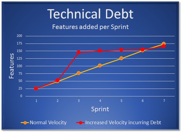 Improved Development Practices For Recognizing Technical Debt